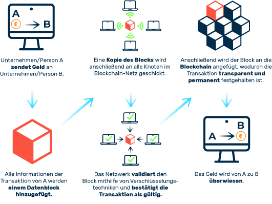 Blockchain-Knoten
