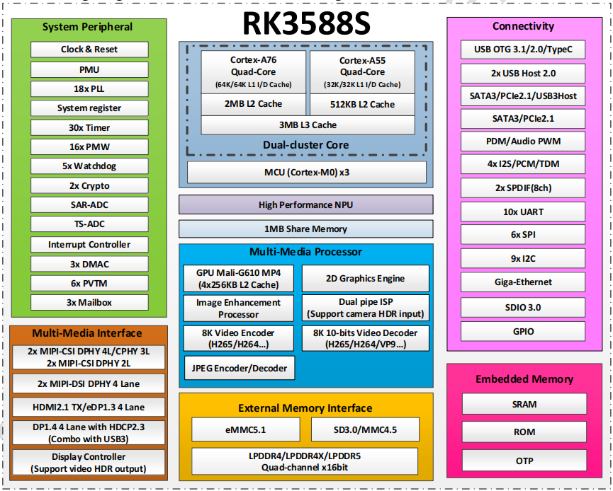 rk3588s