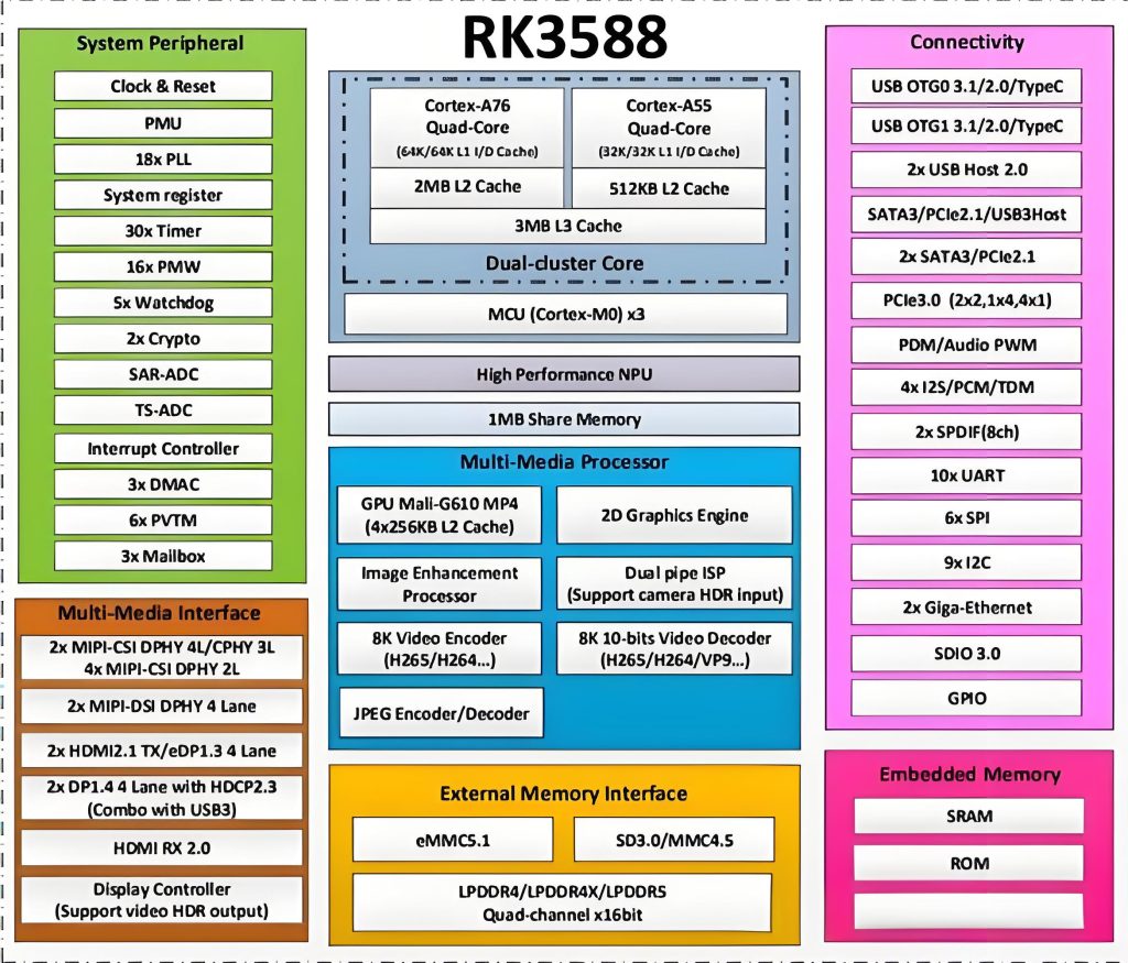 RK3588