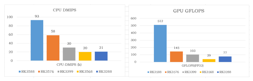 RK3576 vs. RK3588